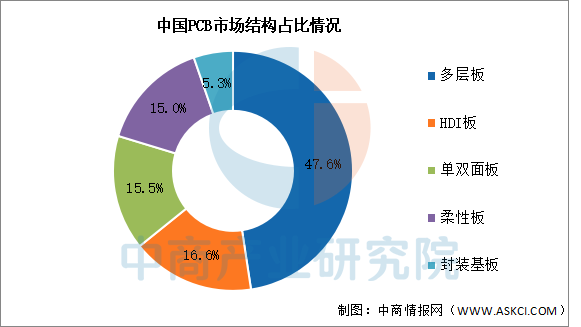 PCB应用领域占比